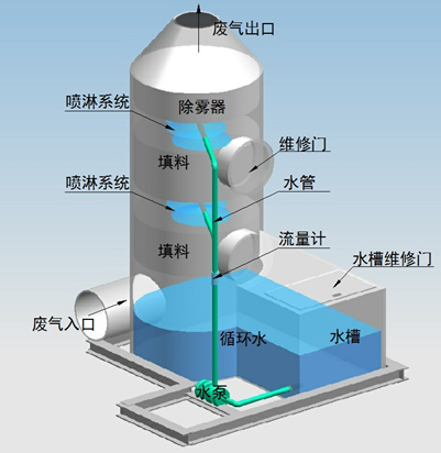 废气净化塔的分类你了解吗